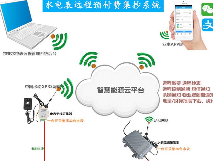 小區(qū)遠(yuǎn)程抄表系統(tǒng)用途介紹