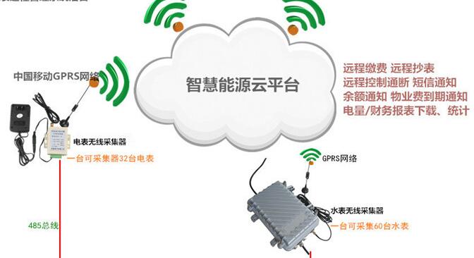 為什么要推廣和使用遠程抄表系統(tǒng)